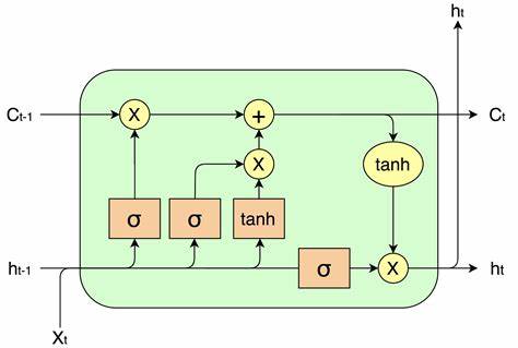 Multi-class classification with LSTM